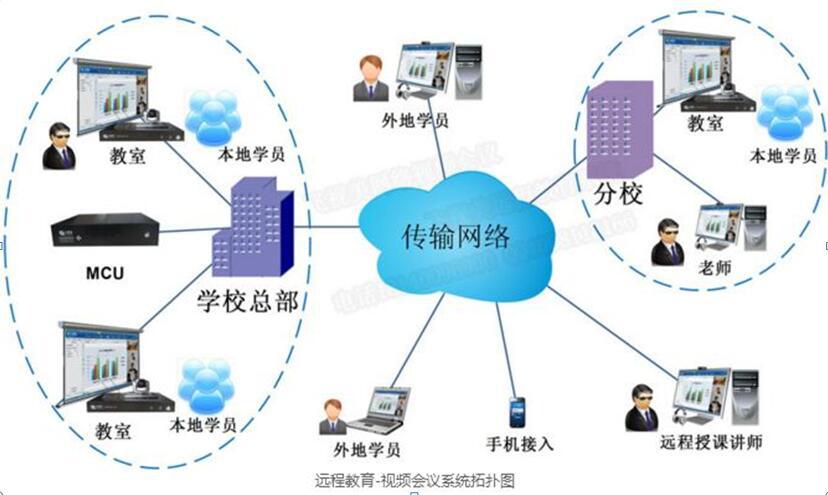 彩合网为教育局量身打造的远程视频会议拓扑图