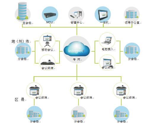 彩合网政府行业视频会议系统拓扑图