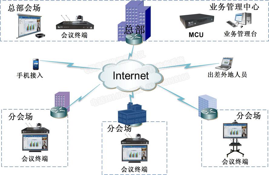 彩合网中小企业视频会议解决方案拓扑图