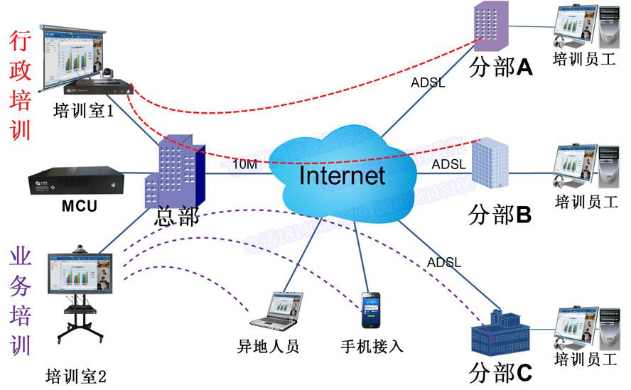 彩合网远程视频培训系统拓扑图