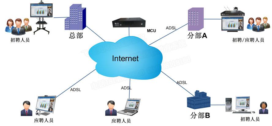 彩合网远程招聘系统拓扑图