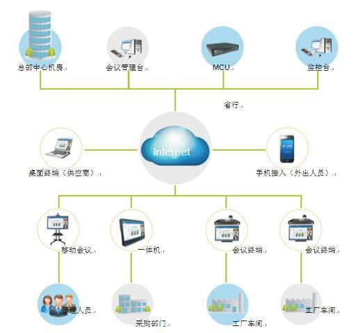 彩合网为制造行业量身打造的视频会议系统解决方案拓扑图