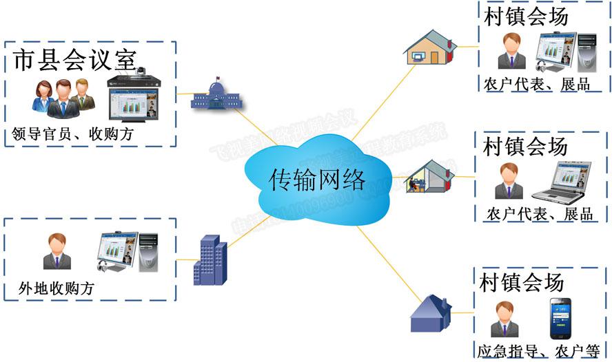 彩合网农牧业远程商务视频洽谈系统拓扑图