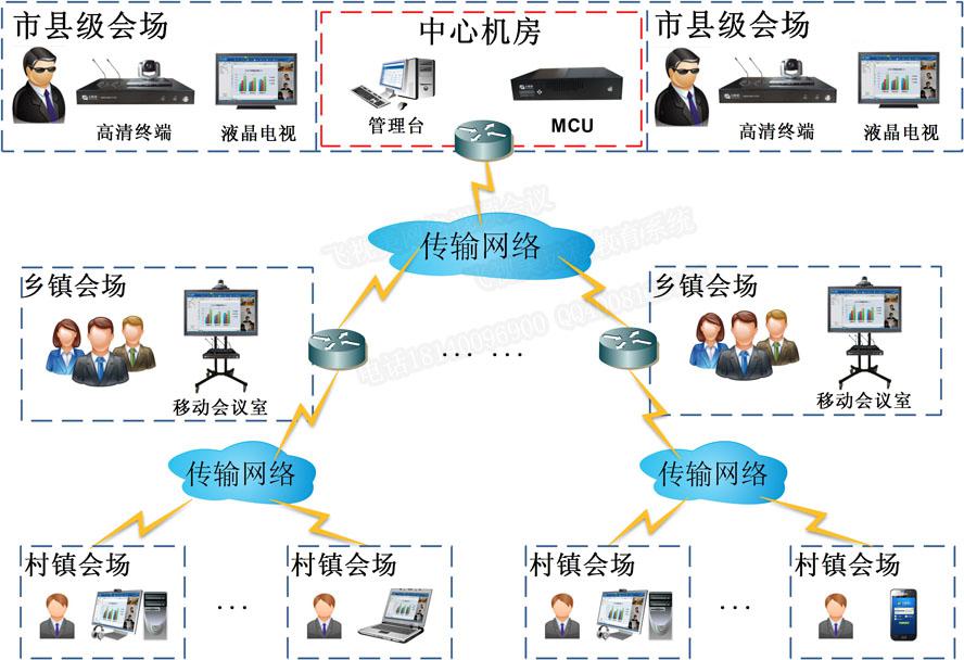 彩合网农牧业视频会议解决方案拓扑图