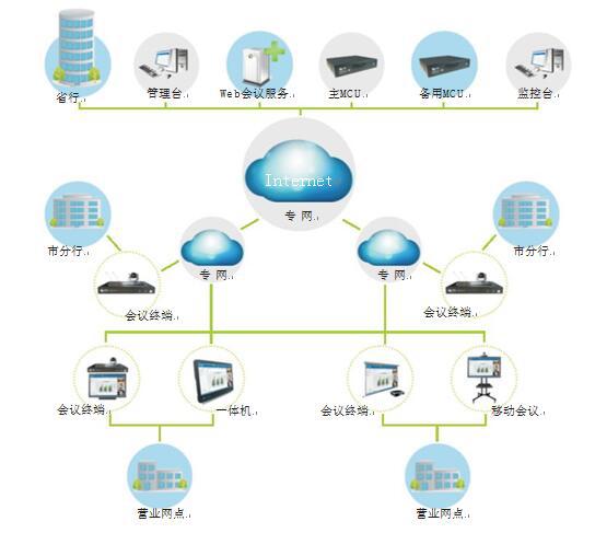 彩合网为金融业量身打造的视频会议系统拓扑图