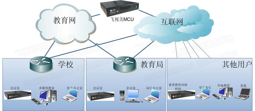 彩合网教育行业视频会议系统拓扑图