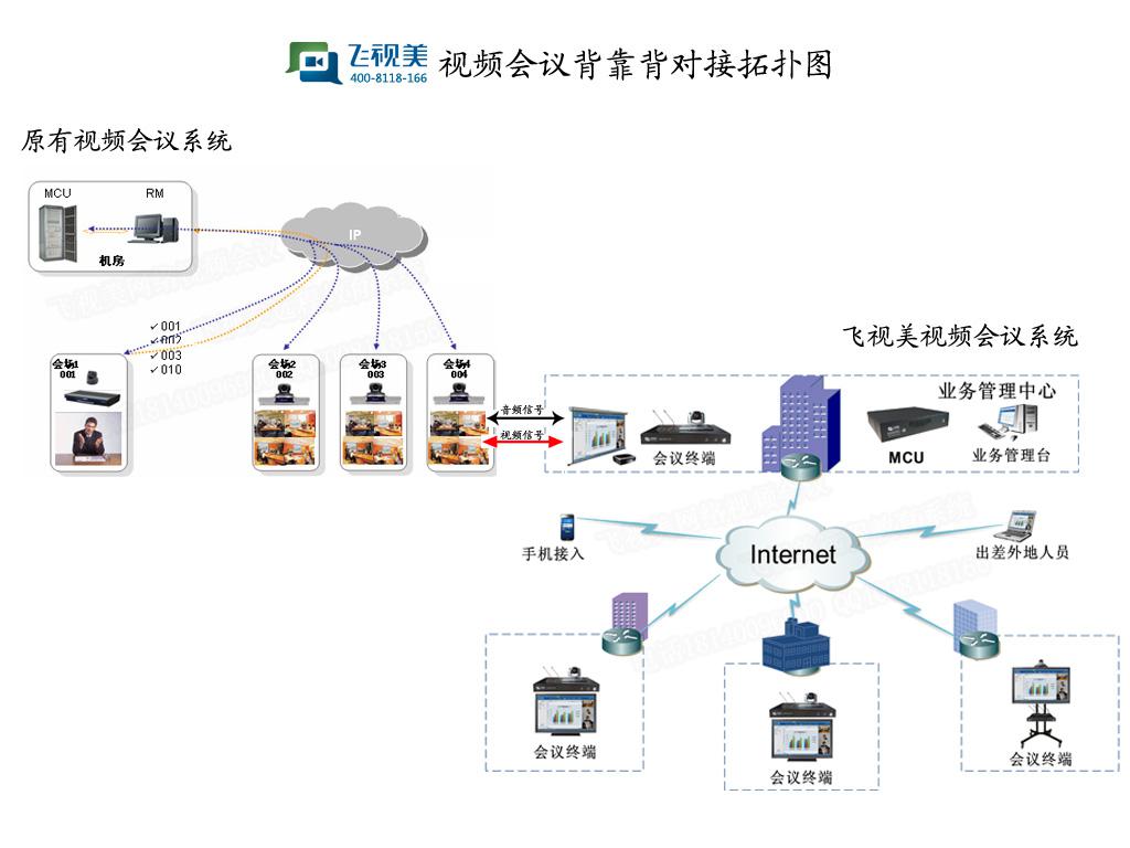 彩合网视频会议系统背靠背对接解决方案拓扑图