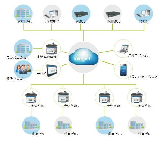 彩合网电力行业视频会议解决方案