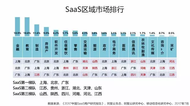 saas区域市场行业排行