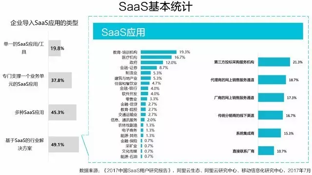 saas应用统计