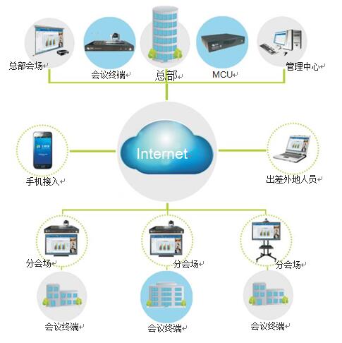 彩合网视频会议拓扑图