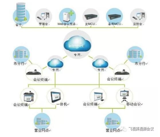 彩合网银行行业视频会议方案拓扑图