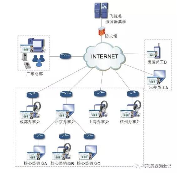 彩合网集团公司视频会议方案拓扑图